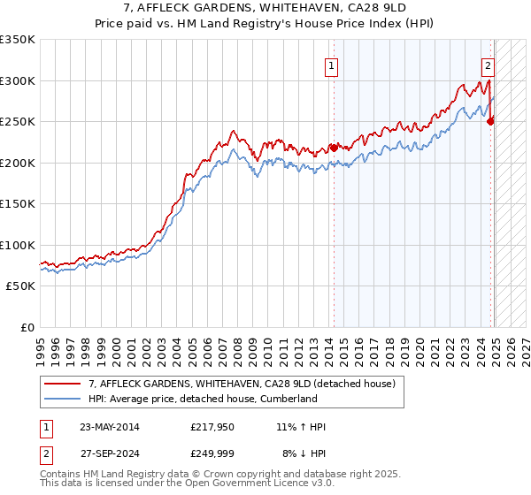 7, AFFLECK GARDENS, WHITEHAVEN, CA28 9LD: Price paid vs HM Land Registry's House Price Index