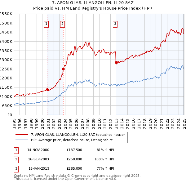 7, AFON GLAS, LLANGOLLEN, LL20 8AZ: Price paid vs HM Land Registry's House Price Index
