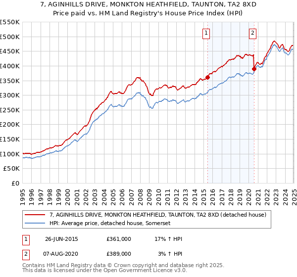 7, AGINHILLS DRIVE, MONKTON HEATHFIELD, TAUNTON, TA2 8XD: Price paid vs HM Land Registry's House Price Index