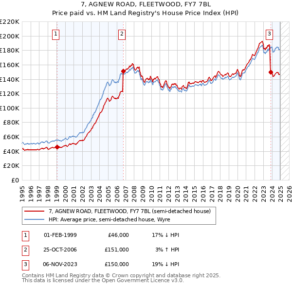 7, AGNEW ROAD, FLEETWOOD, FY7 7BL: Price paid vs HM Land Registry's House Price Index