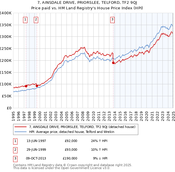 7, AINSDALE DRIVE, PRIORSLEE, TELFORD, TF2 9QJ: Price paid vs HM Land Registry's House Price Index