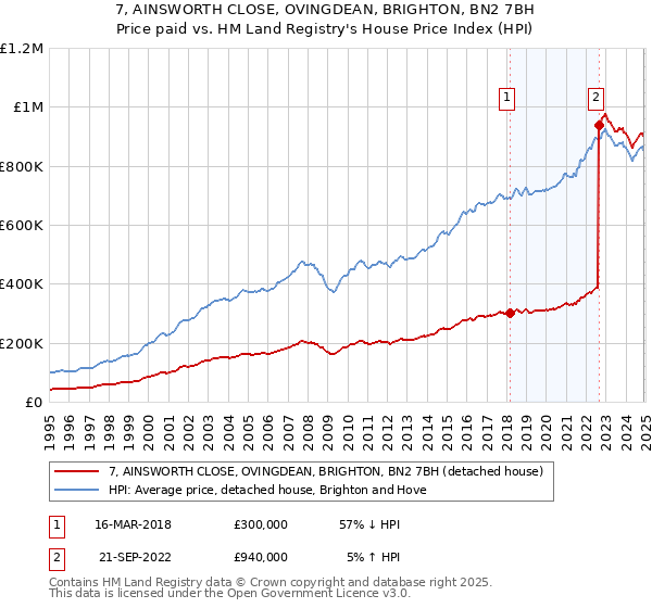 7, AINSWORTH CLOSE, OVINGDEAN, BRIGHTON, BN2 7BH: Price paid vs HM Land Registry's House Price Index