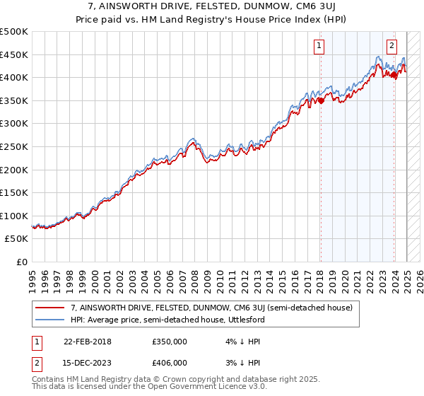 7, AINSWORTH DRIVE, FELSTED, DUNMOW, CM6 3UJ: Price paid vs HM Land Registry's House Price Index