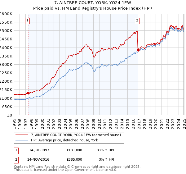 7, AINTREE COURT, YORK, YO24 1EW: Price paid vs HM Land Registry's House Price Index
