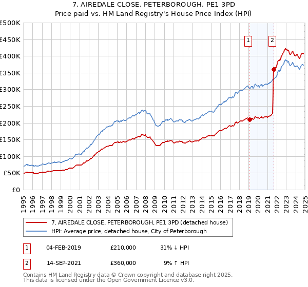 7, AIREDALE CLOSE, PETERBOROUGH, PE1 3PD: Price paid vs HM Land Registry's House Price Index