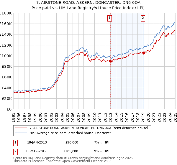 7, AIRSTONE ROAD, ASKERN, DONCASTER, DN6 0QA: Price paid vs HM Land Registry's House Price Index