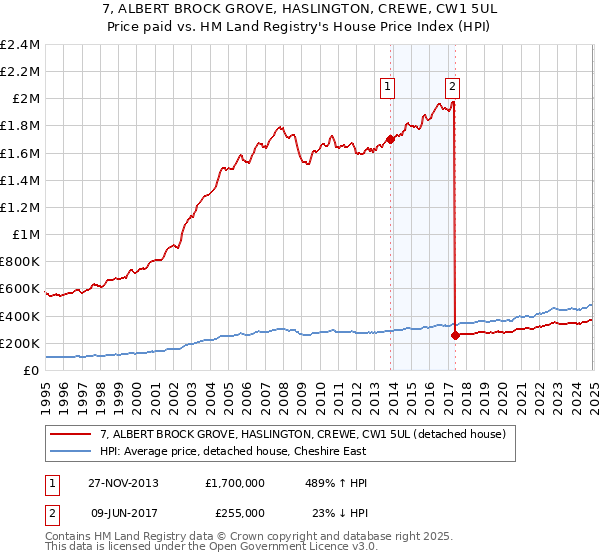 7, ALBERT BROCK GROVE, HASLINGTON, CREWE, CW1 5UL: Price paid vs HM Land Registry's House Price Index