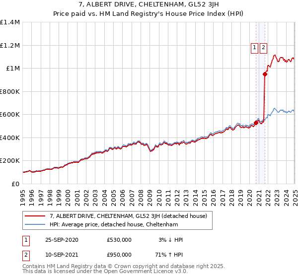 7, ALBERT DRIVE, CHELTENHAM, GL52 3JH: Price paid vs HM Land Registry's House Price Index