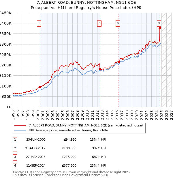 7, ALBERT ROAD, BUNNY, NOTTINGHAM, NG11 6QE: Price paid vs HM Land Registry's House Price Index