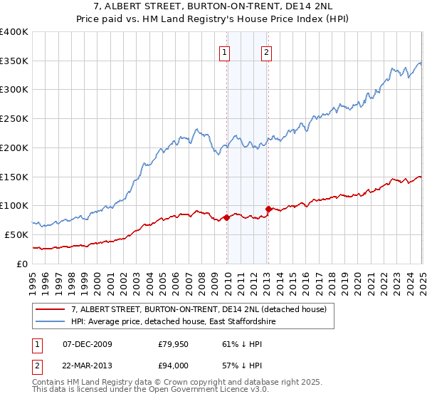 7, ALBERT STREET, BURTON-ON-TRENT, DE14 2NL: Price paid vs HM Land Registry's House Price Index