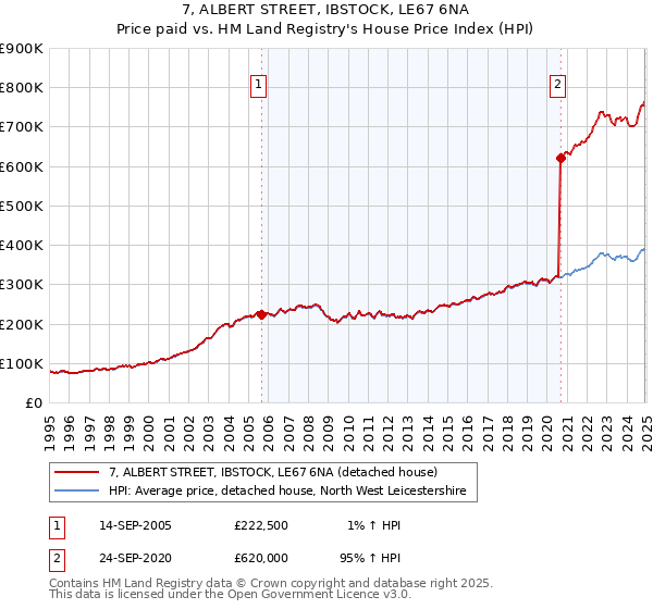 7, ALBERT STREET, IBSTOCK, LE67 6NA: Price paid vs HM Land Registry's House Price Index