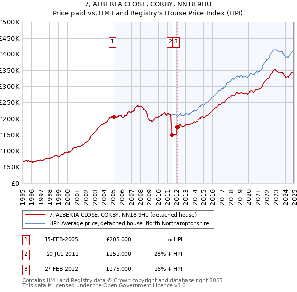 7, ALBERTA CLOSE, CORBY, NN18 9HU: Price paid vs HM Land Registry's House Price Index