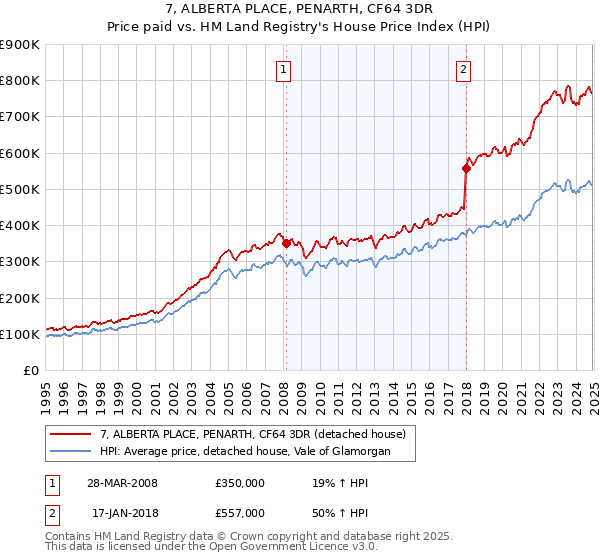 7, ALBERTA PLACE, PENARTH, CF64 3DR: Price paid vs HM Land Registry's House Price Index