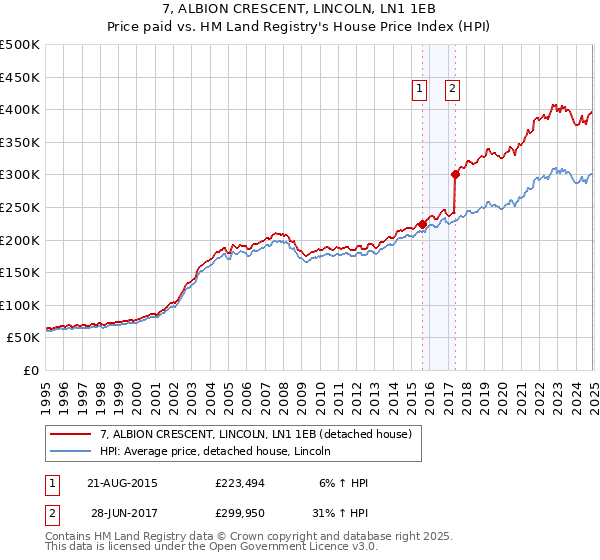 7, ALBION CRESCENT, LINCOLN, LN1 1EB: Price paid vs HM Land Registry's House Price Index
