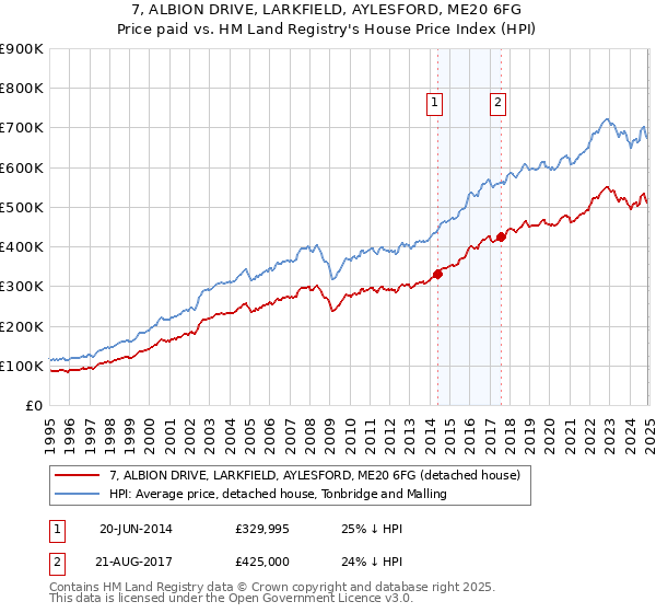 7, ALBION DRIVE, LARKFIELD, AYLESFORD, ME20 6FG: Price paid vs HM Land Registry's House Price Index
