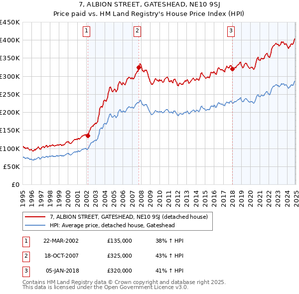 7, ALBION STREET, GATESHEAD, NE10 9SJ: Price paid vs HM Land Registry's House Price Index