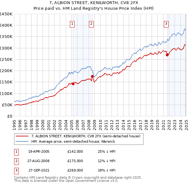 7, ALBION STREET, KENILWORTH, CV8 2FX: Price paid vs HM Land Registry's House Price Index