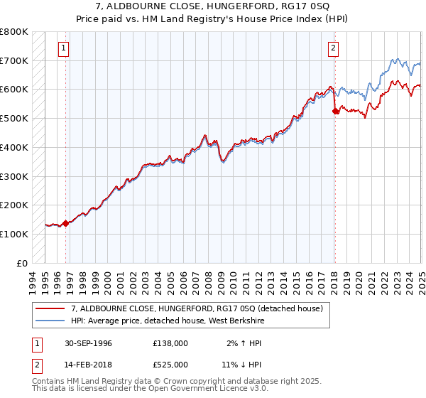 7, ALDBOURNE CLOSE, HUNGERFORD, RG17 0SQ: Price paid vs HM Land Registry's House Price Index