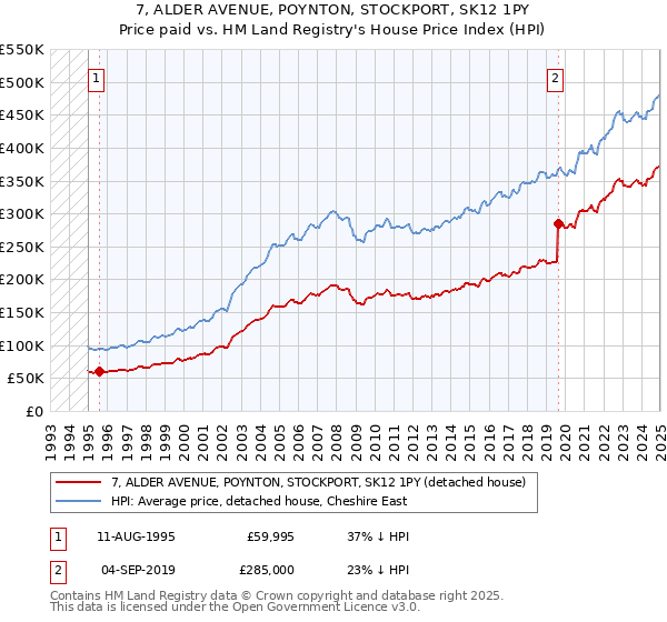 7, ALDER AVENUE, POYNTON, STOCKPORT, SK12 1PY: Price paid vs HM Land Registry's House Price Index