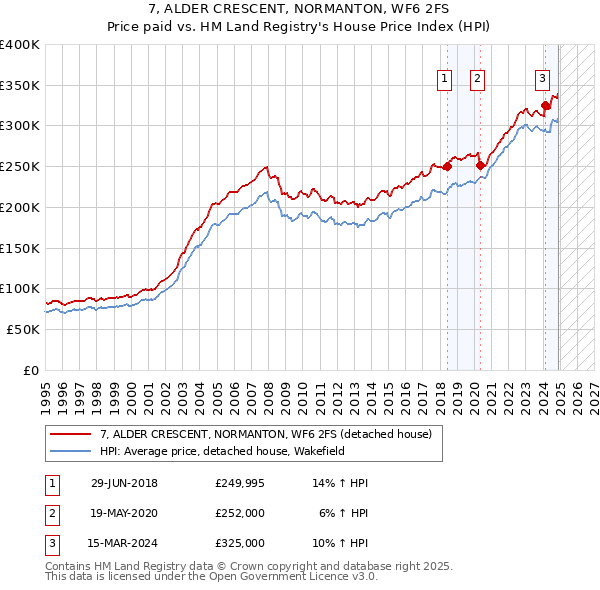 7, ALDER CRESCENT, NORMANTON, WF6 2FS: Price paid vs HM Land Registry's House Price Index