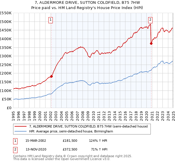 7, ALDERMORE DRIVE, SUTTON COLDFIELD, B75 7HW: Price paid vs HM Land Registry's House Price Index