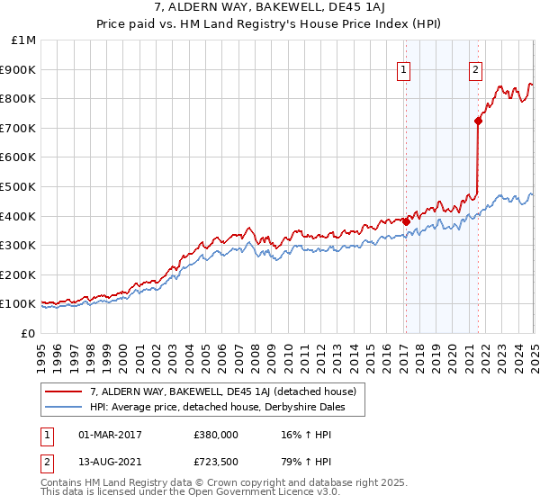 7, ALDERN WAY, BAKEWELL, DE45 1AJ: Price paid vs HM Land Registry's House Price Index