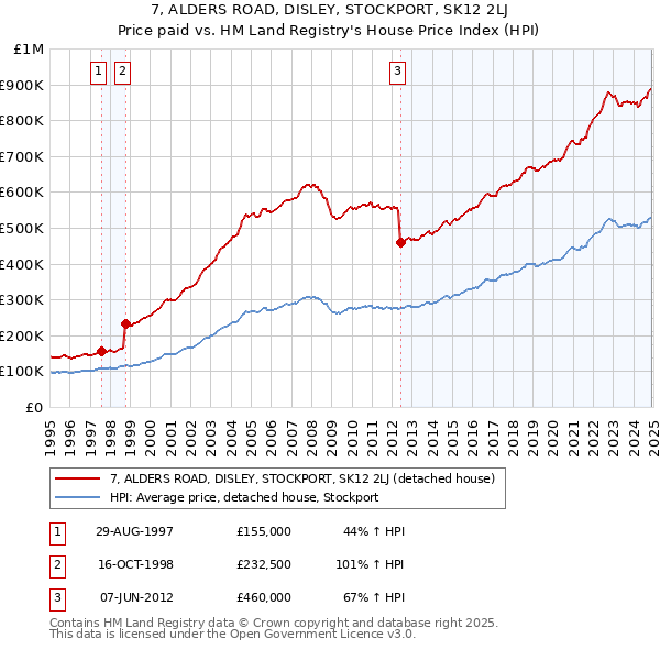 7, ALDERS ROAD, DISLEY, STOCKPORT, SK12 2LJ: Price paid vs HM Land Registry's House Price Index
