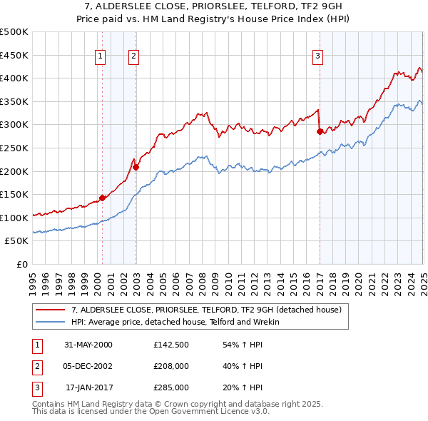 7, ALDERSLEE CLOSE, PRIORSLEE, TELFORD, TF2 9GH: Price paid vs HM Land Registry's House Price Index