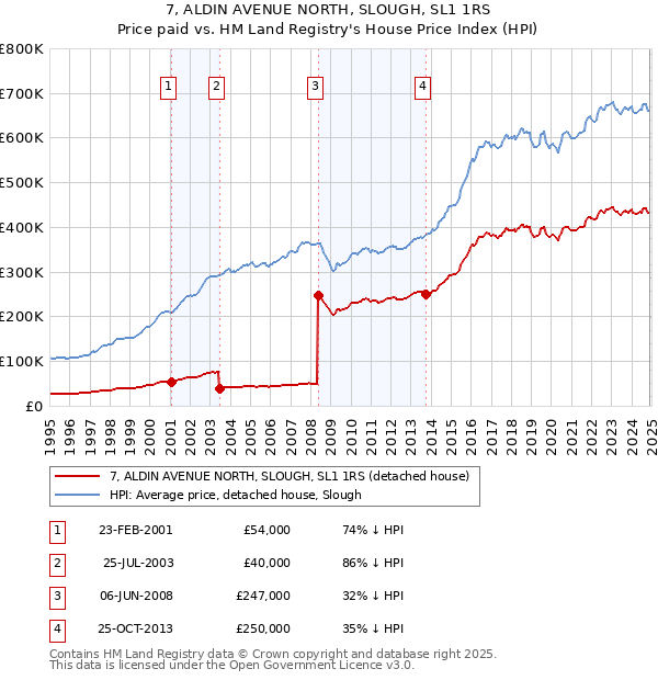 7, ALDIN AVENUE NORTH, SLOUGH, SL1 1RS: Price paid vs HM Land Registry's House Price Index