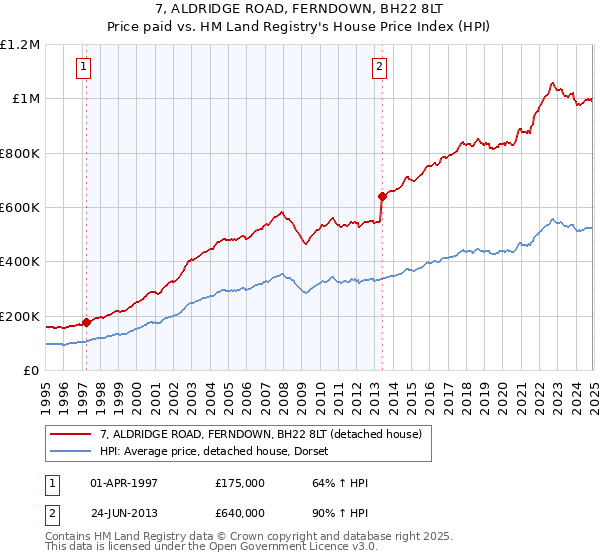 7, ALDRIDGE ROAD, FERNDOWN, BH22 8LT: Price paid vs HM Land Registry's House Price Index
