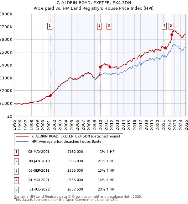 7, ALDRIN ROAD, EXETER, EX4 5DN: Price paid vs HM Land Registry's House Price Index