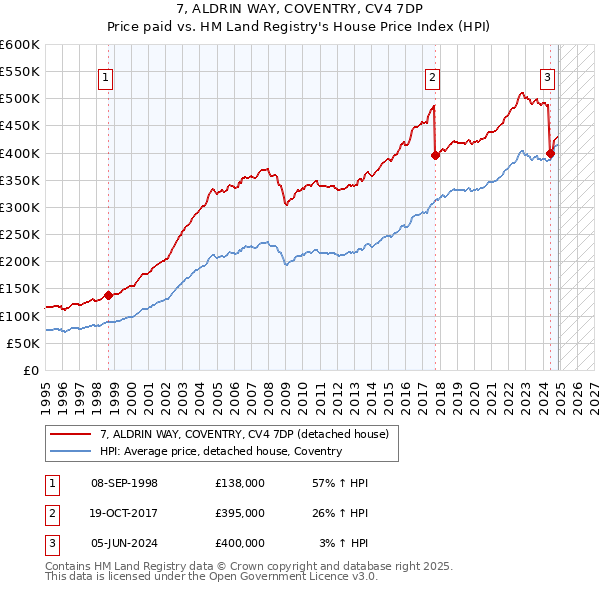 7, ALDRIN WAY, COVENTRY, CV4 7DP: Price paid vs HM Land Registry's House Price Index
