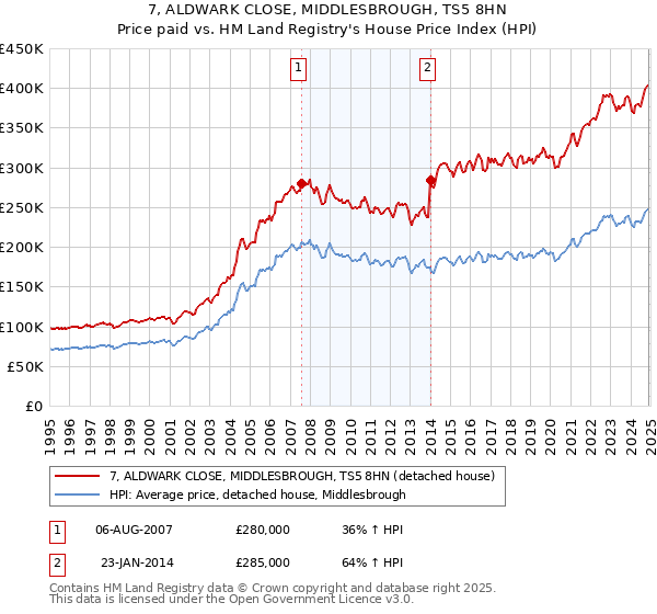 7, ALDWARK CLOSE, MIDDLESBROUGH, TS5 8HN: Price paid vs HM Land Registry's House Price Index