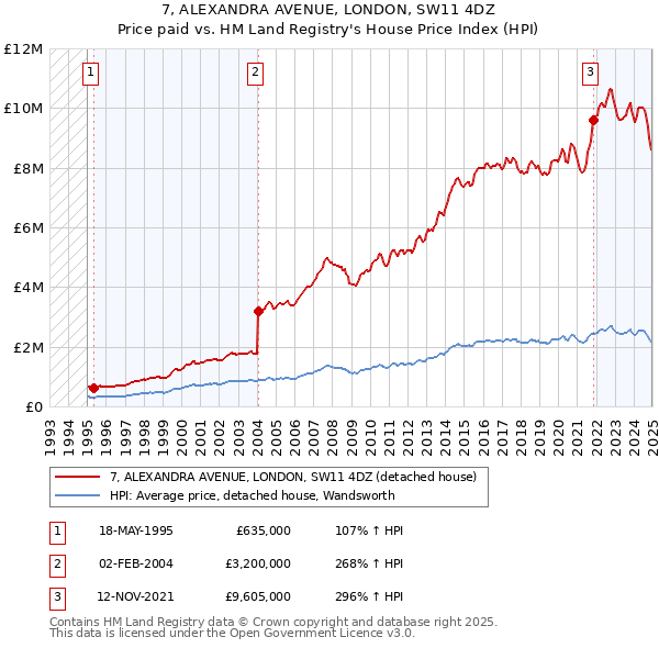 7, ALEXANDRA AVENUE, LONDON, SW11 4DZ: Price paid vs HM Land Registry's House Price Index