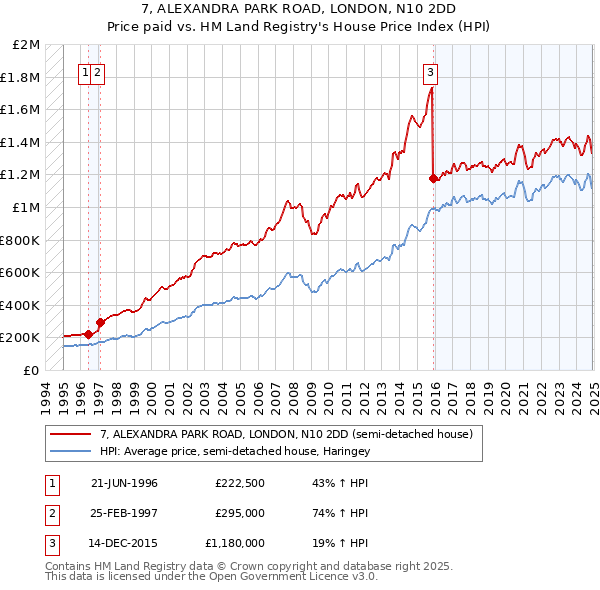 7, ALEXANDRA PARK ROAD, LONDON, N10 2DD: Price paid vs HM Land Registry's House Price Index