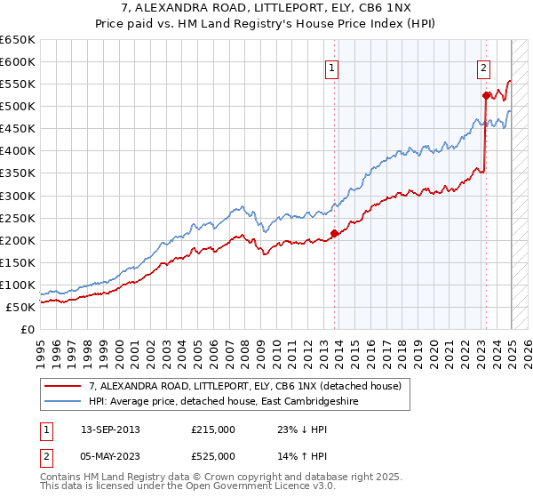 7, ALEXANDRA ROAD, LITTLEPORT, ELY, CB6 1NX: Price paid vs HM Land Registry's House Price Index