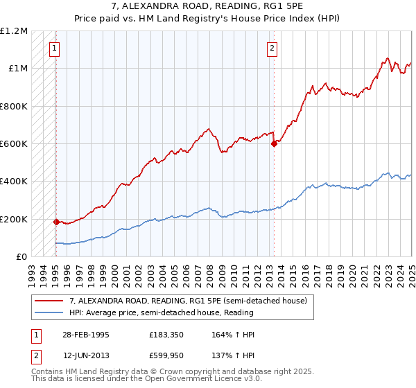 7, ALEXANDRA ROAD, READING, RG1 5PE: Price paid vs HM Land Registry's House Price Index