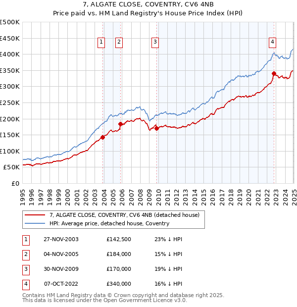 7, ALGATE CLOSE, COVENTRY, CV6 4NB: Price paid vs HM Land Registry's House Price Index