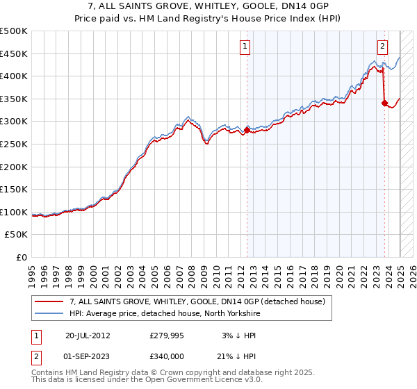 7, ALL SAINTS GROVE, WHITLEY, GOOLE, DN14 0GP: Price paid vs HM Land Registry's House Price Index