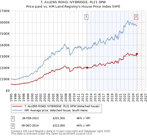 7, ALLENS ROAD, IVYBRIDGE, PL21 0PW: Price paid vs HM Land Registry's House Price Index