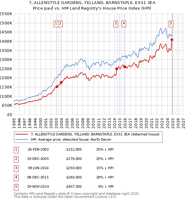 7, ALLENSTYLE GARDENS, YELLAND, BARNSTAPLE, EX31 3EA: Price paid vs HM Land Registry's House Price Index