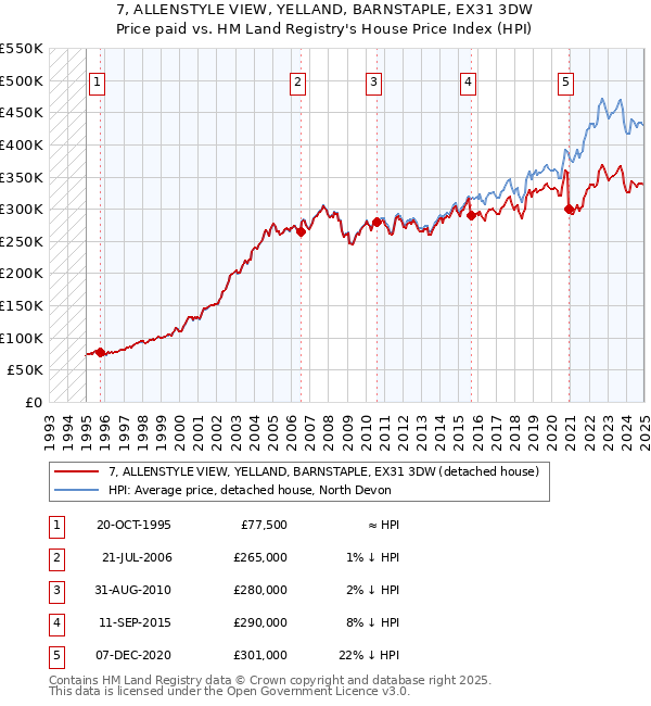 7, ALLENSTYLE VIEW, YELLAND, BARNSTAPLE, EX31 3DW: Price paid vs HM Land Registry's House Price Index