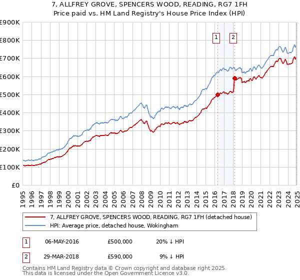 7, ALLFREY GROVE, SPENCERS WOOD, READING, RG7 1FH: Price paid vs HM Land Registry's House Price Index