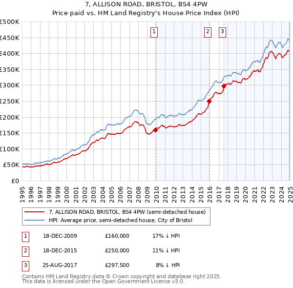 7, ALLISON ROAD, BRISTOL, BS4 4PW: Price paid vs HM Land Registry's House Price Index
