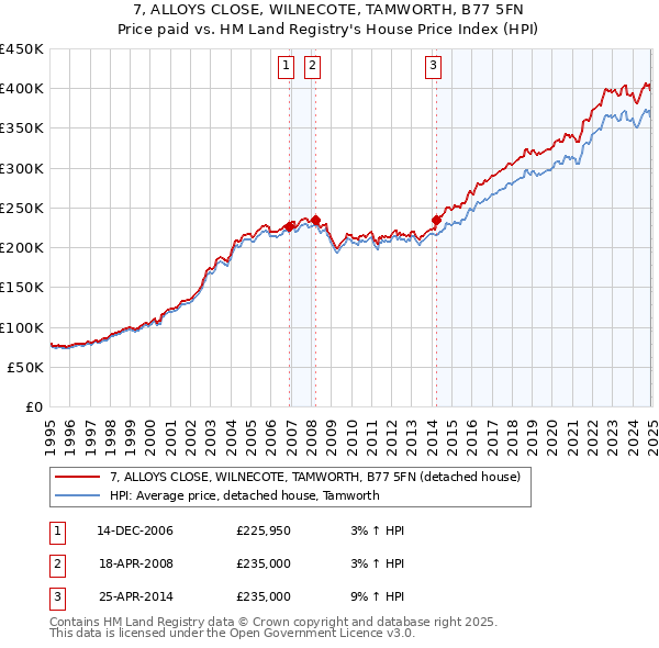 7, ALLOYS CLOSE, WILNECOTE, TAMWORTH, B77 5FN: Price paid vs HM Land Registry's House Price Index