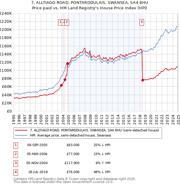 7, ALLTIAGO ROAD, PONTARDDULAIS, SWANSEA, SA4 8HU: Price paid vs HM Land Registry's House Price Index