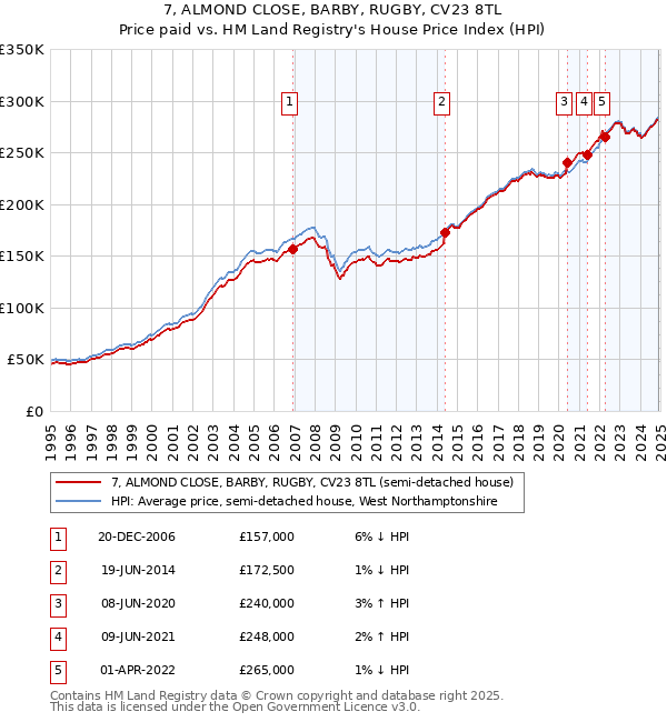 7, ALMOND CLOSE, BARBY, RUGBY, CV23 8TL: Price paid vs HM Land Registry's House Price Index