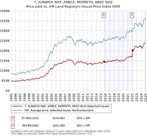 7, ALNWICK WAY, AMBLE, MORPETH, NE65 0GQ: Price paid vs HM Land Registry's House Price Index