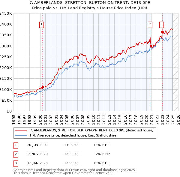 7, AMBERLANDS, STRETTON, BURTON-ON-TRENT, DE13 0PE: Price paid vs HM Land Registry's House Price Index