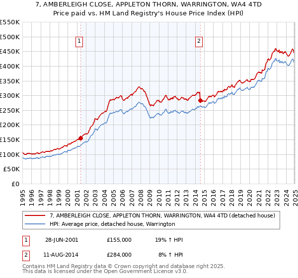 7, AMBERLEIGH CLOSE, APPLETON THORN, WARRINGTON, WA4 4TD: Price paid vs HM Land Registry's House Price Index